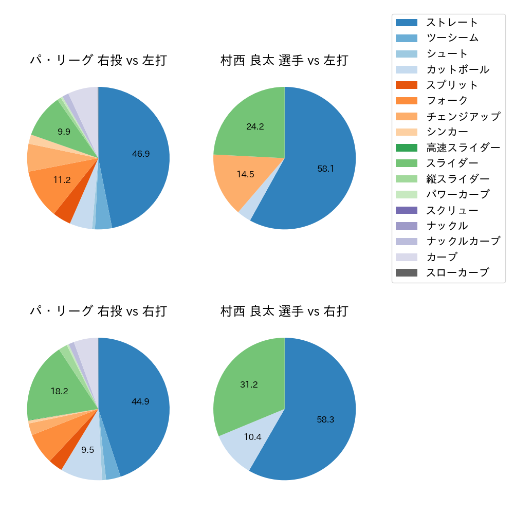 村西 良太 球種割合(2023年5月)