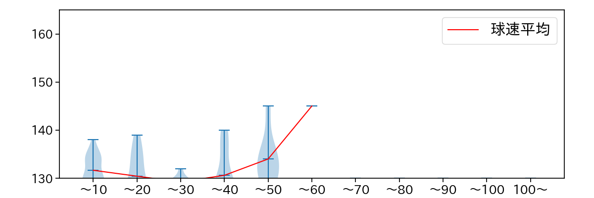 村西 良太 球数による球速(ストレート)の推移(2023年5月)