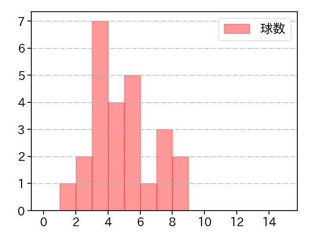 村西 良太 打者に投じた球数分布(2023年5月)