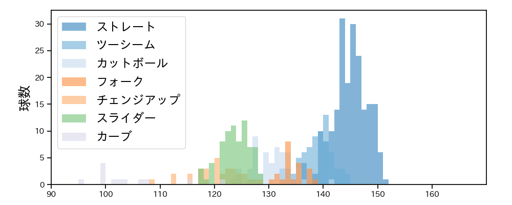 田嶋 大樹 球種&球速の分布1(2023年5月)