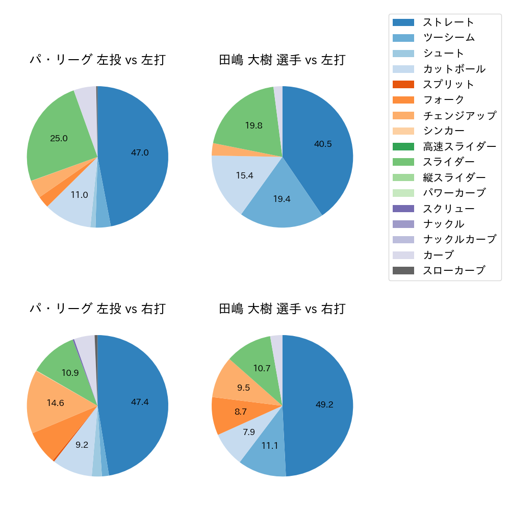 田嶋 大樹 球種割合(2023年5月)