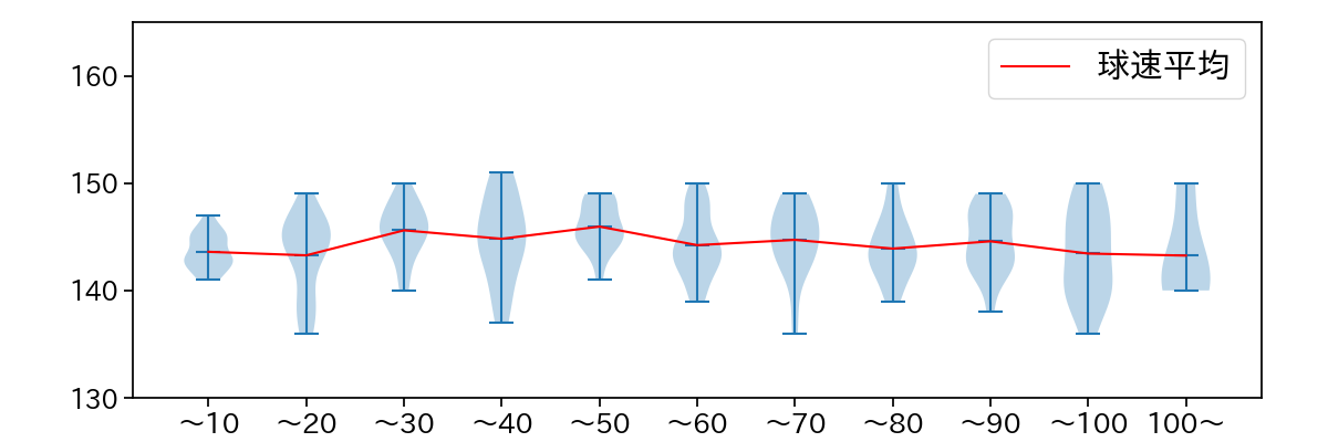田嶋 大樹 球数による球速(ストレート)の推移(2023年5月)