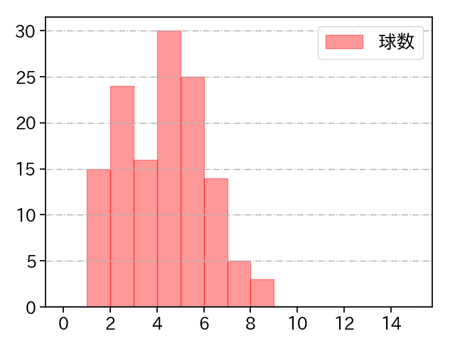 田嶋 大樹 打者に投じた球数分布(2023年5月)