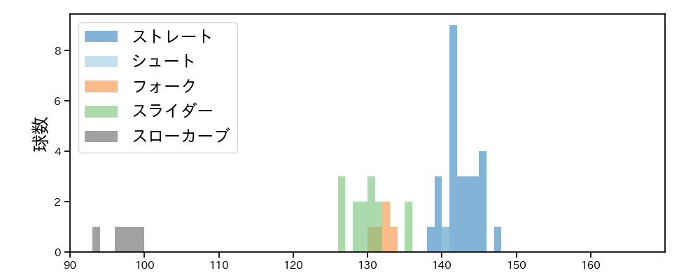 比嘉 幹貴 球種&球速の分布1(2023年5月)