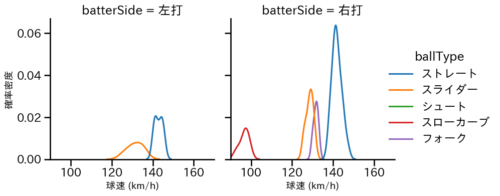 比嘉 幹貴 球種&球速の分布2(2023年5月)