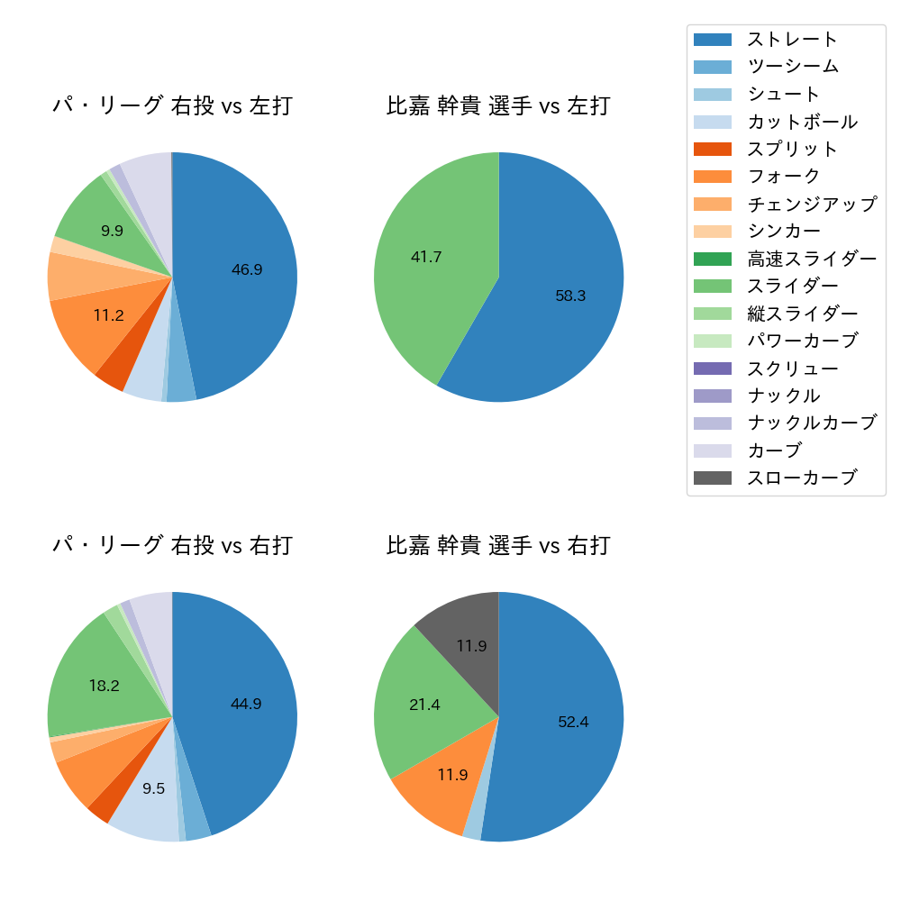 比嘉 幹貴 球種割合(2023年5月)