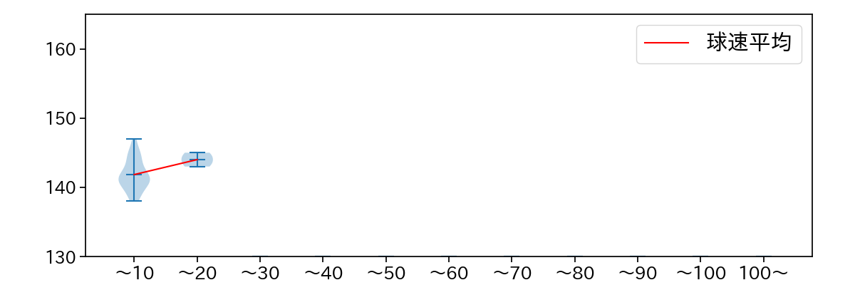 比嘉 幹貴 球数による球速(ストレート)の推移(2023年5月)