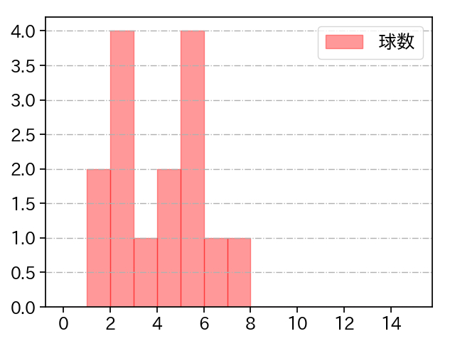 比嘉 幹貴 打者に投じた球数分布(2023年5月)