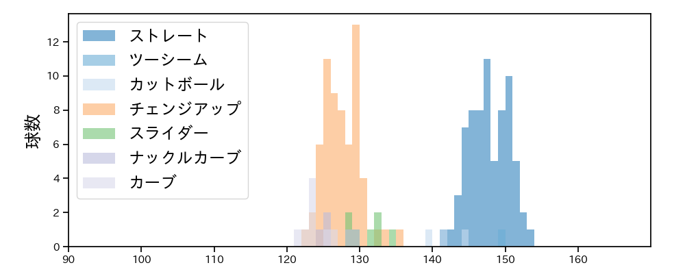 コットン 球種&球速の分布1(2023年5月)