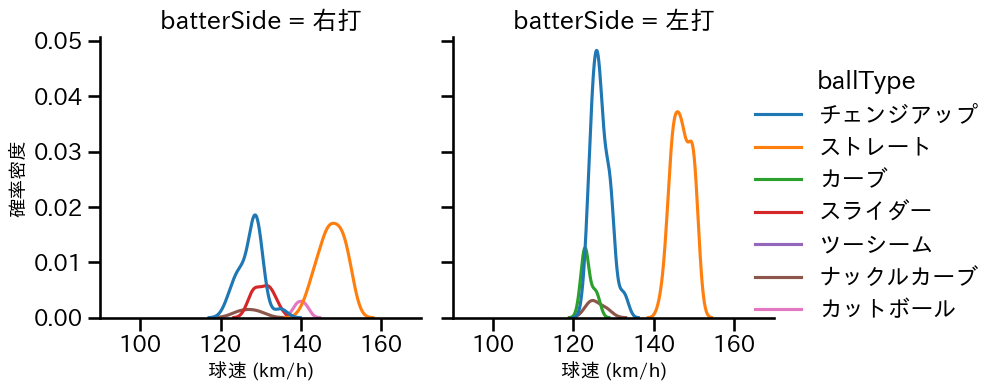 コットン 球種&球速の分布2(2023年5月)