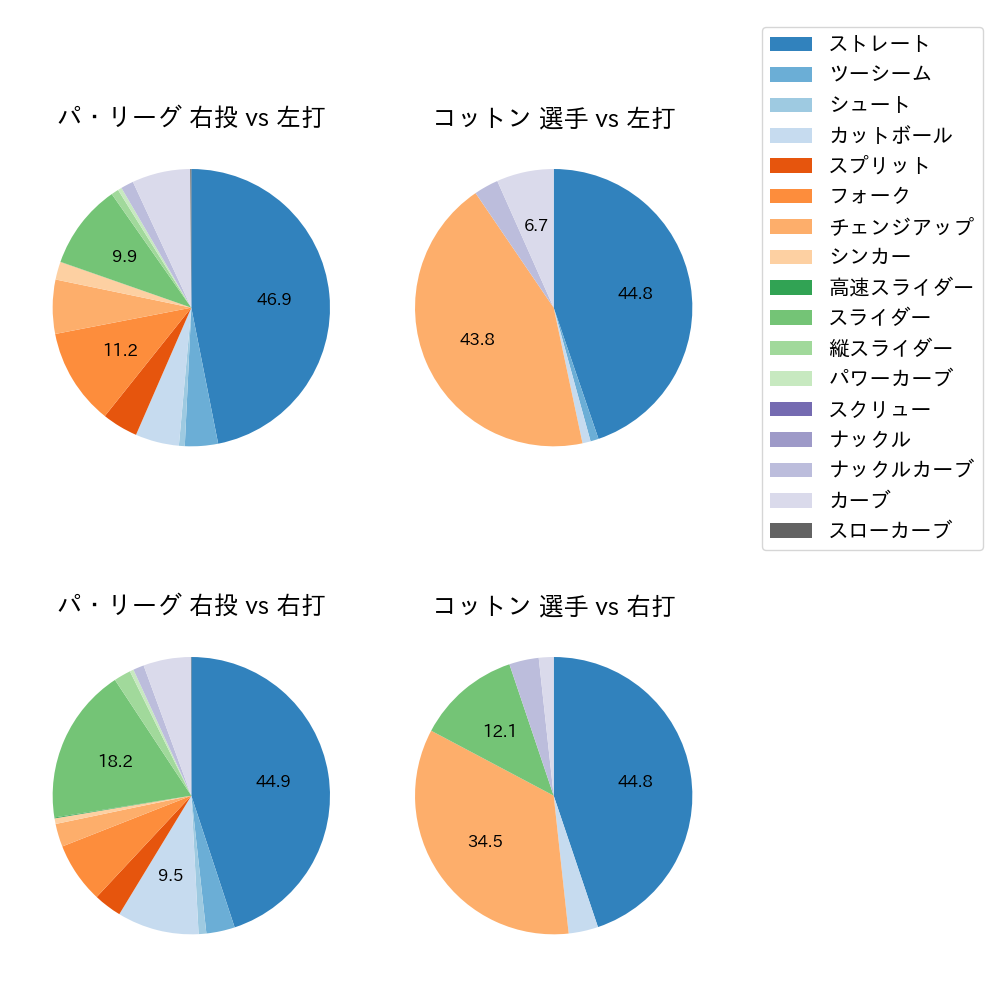 コットン 球種割合(2023年5月)