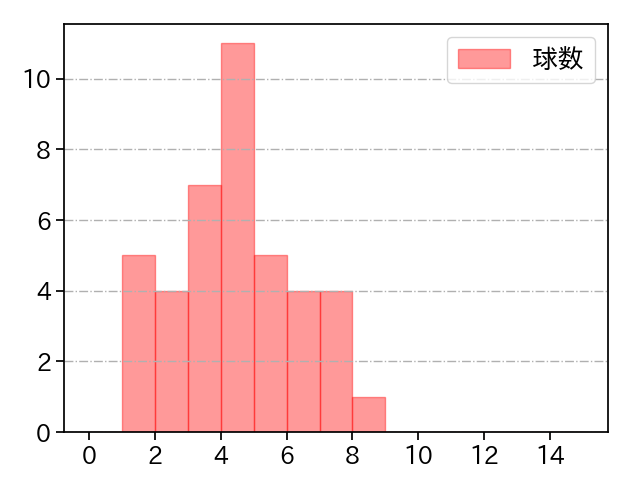 コットン 打者に投じた球数分布(2023年5月)