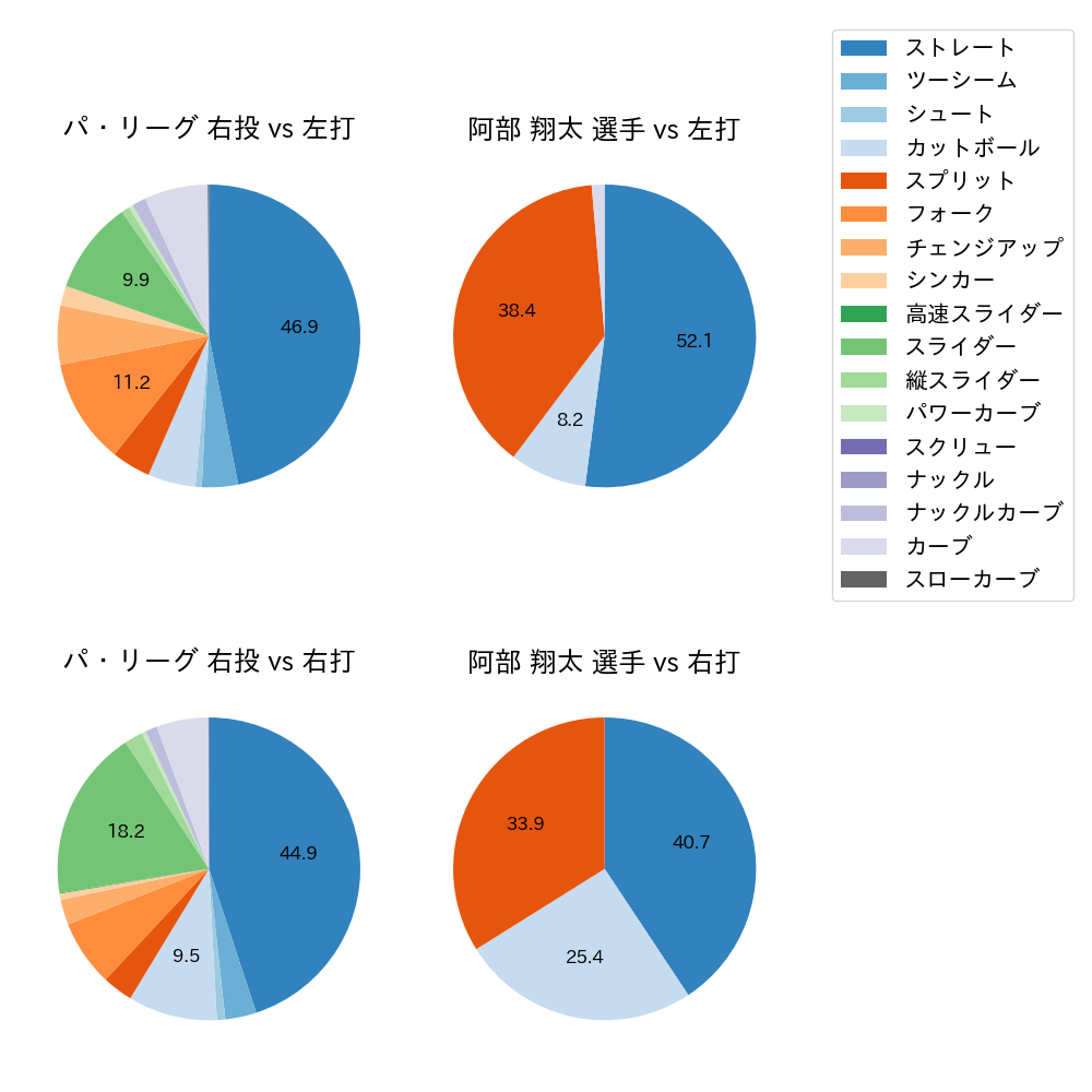 阿部 翔太 球種割合(2023年5月)