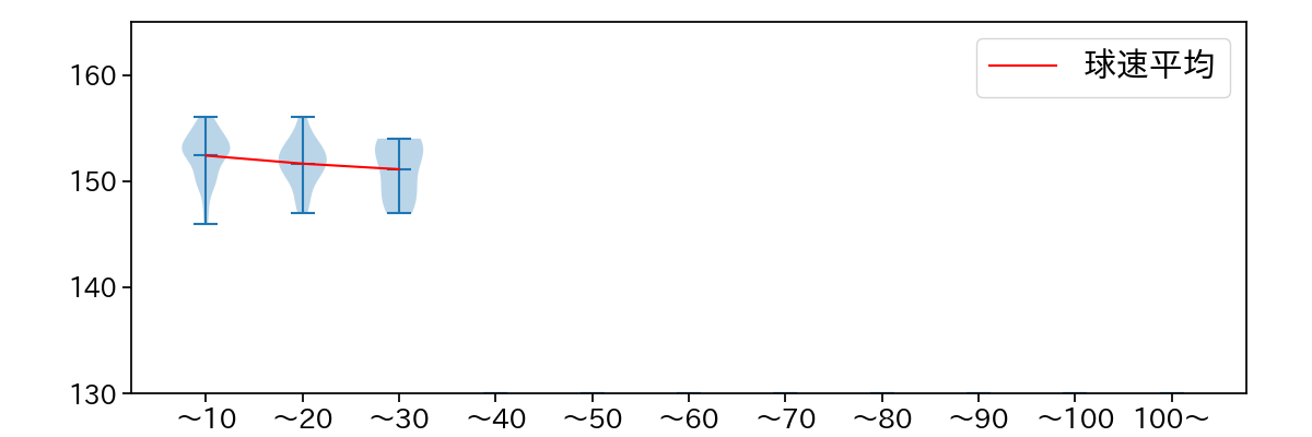 本田 仁海 球数による球速(ストレート)の推移(2023年5月)