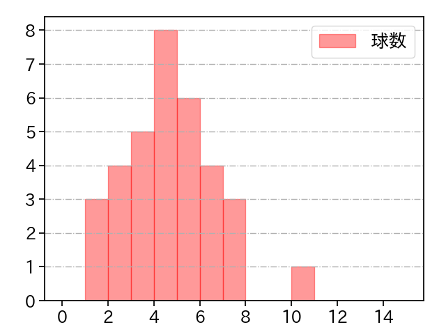 本田 仁海 打者に投じた球数分布(2023年5月)