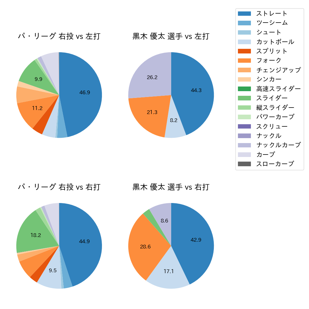 黒木 優太 球種割合(2023年5月)