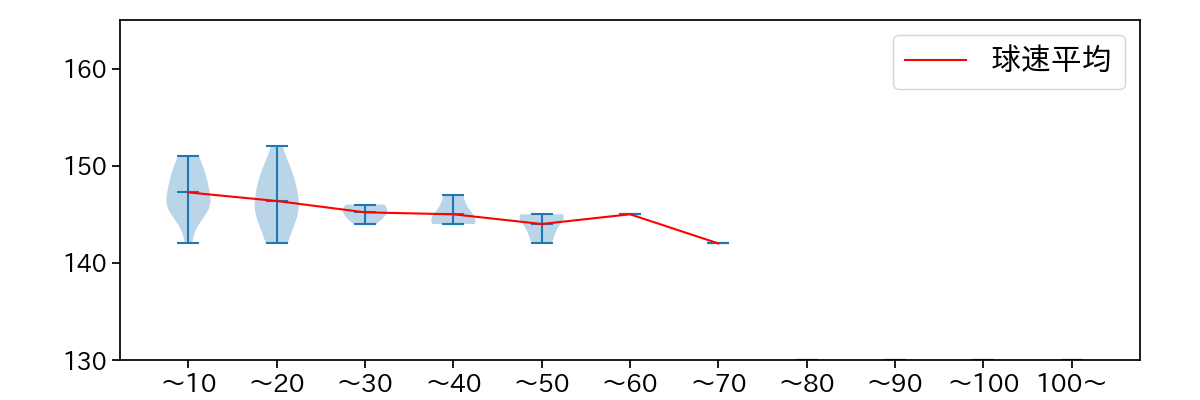 黒木 優太 球数による球速(ストレート)の推移(2023年5月)