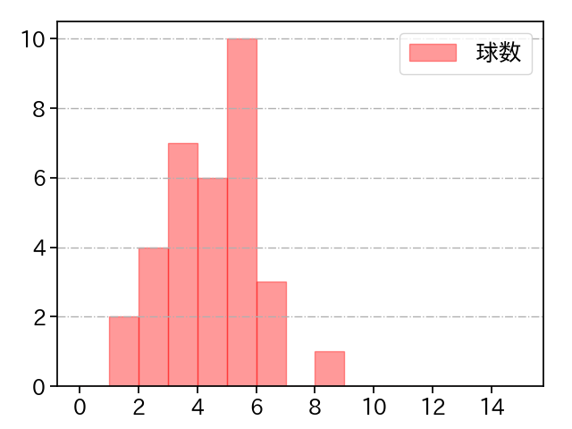 黒木 優太 打者に投じた球数分布(2023年5月)