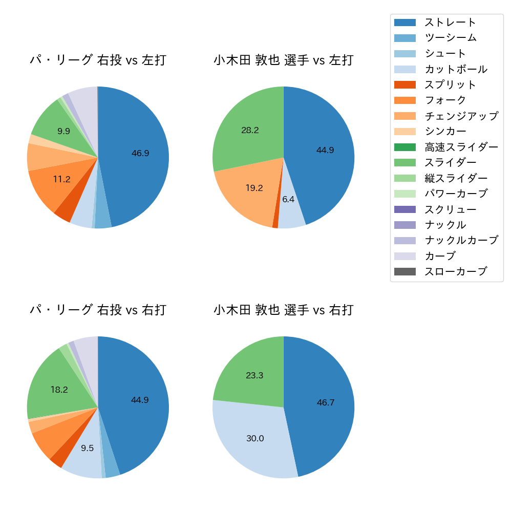 小木田 敦也 球種割合(2023年5月)