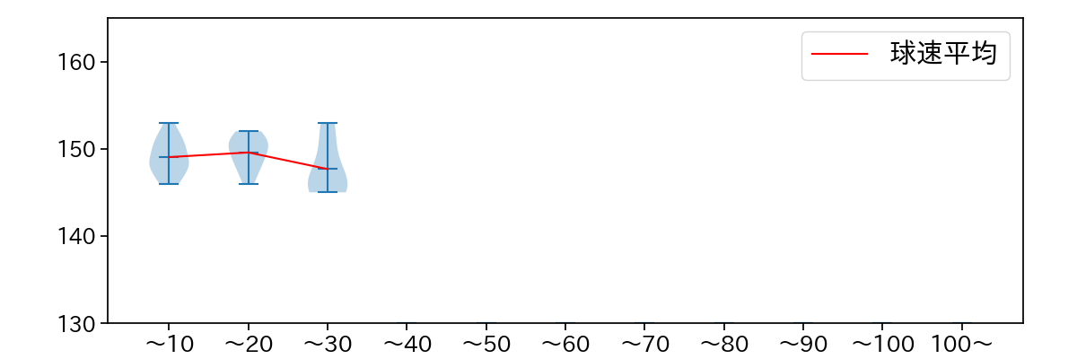 小木田 敦也 球数による球速(ストレート)の推移(2023年5月)