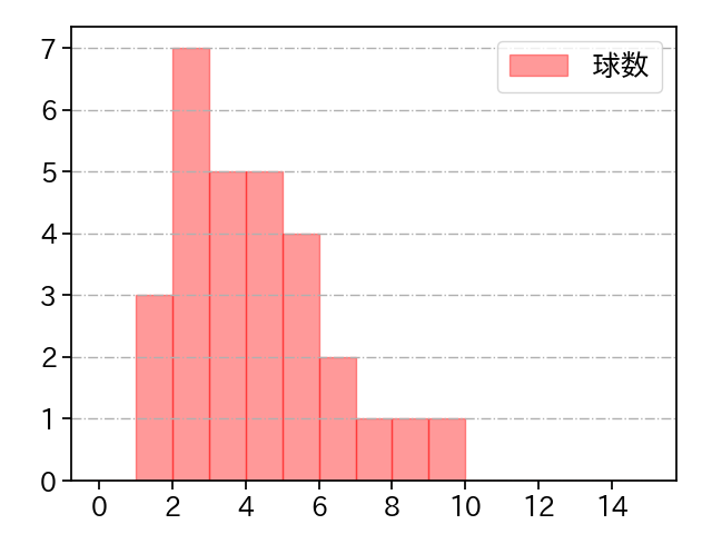 小木田 敦也 打者に投じた球数分布(2023年5月)