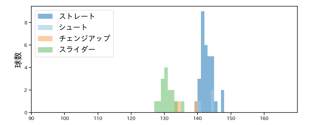 山田 修義 球種&球速の分布1(2023年5月)