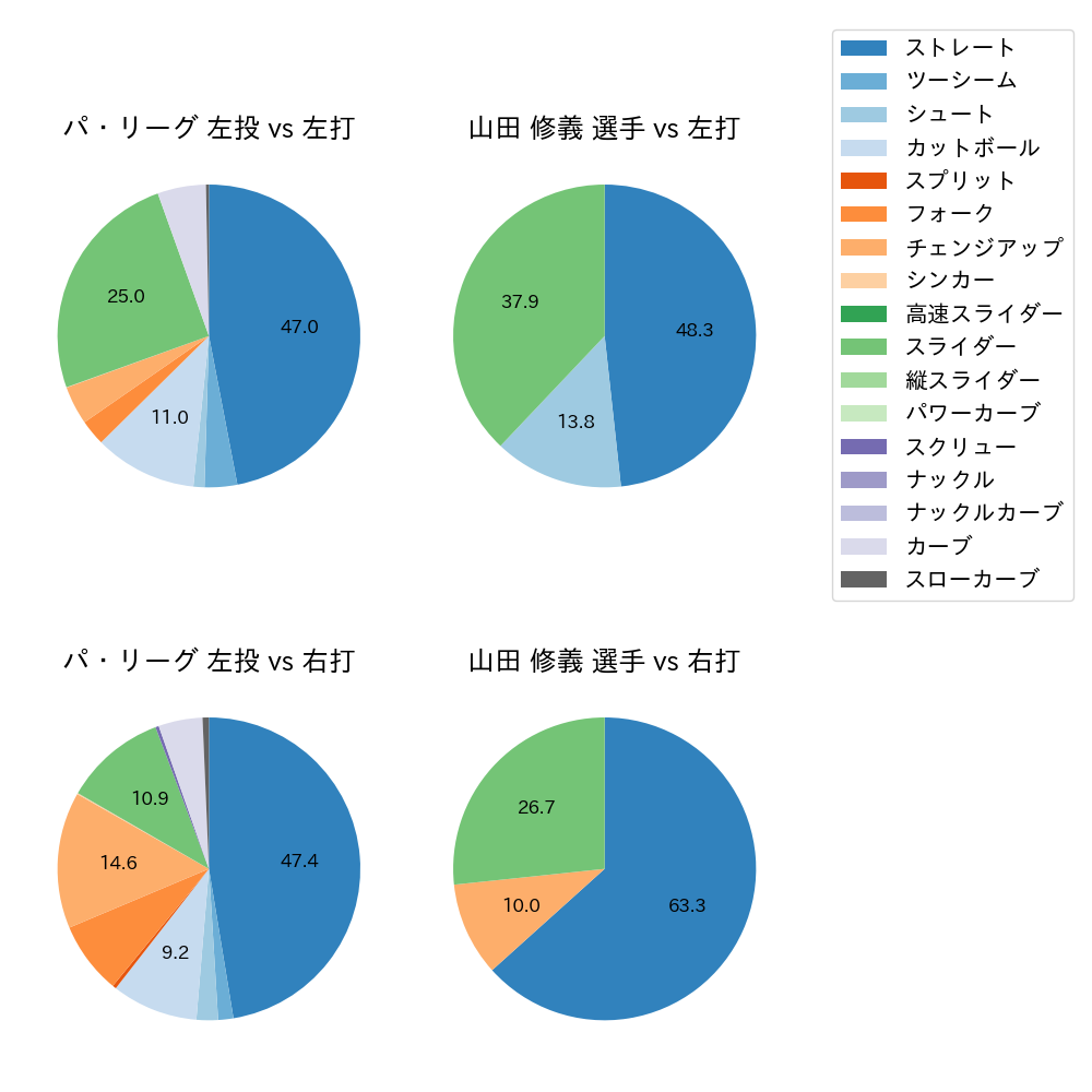 山田 修義 球種割合(2023年5月)