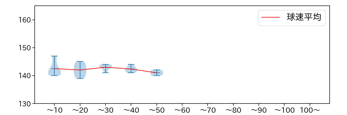 山田 修義 球数による球速(ストレート)の推移(2023年5月)