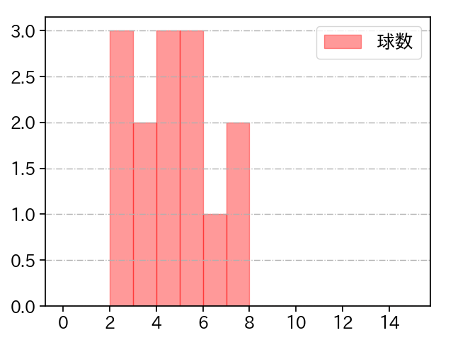 山田 修義 打者に投じた球数分布(2023年5月)