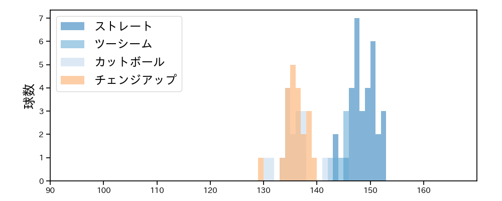 ワゲスパック 球種&球速の分布1(2023年5月)