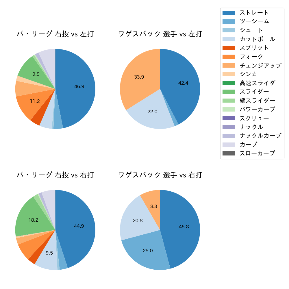 ワゲスパック 球種割合(2023年5月)