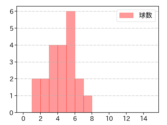 ワゲスパック 打者に投じた球数分布(2023年5月)