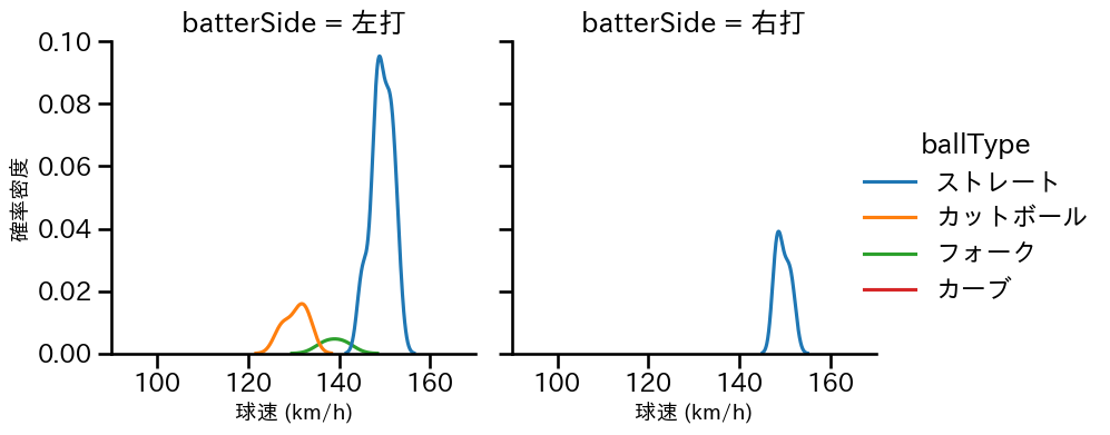 小野 泰己 球種&球速の分布2(2023年5月)