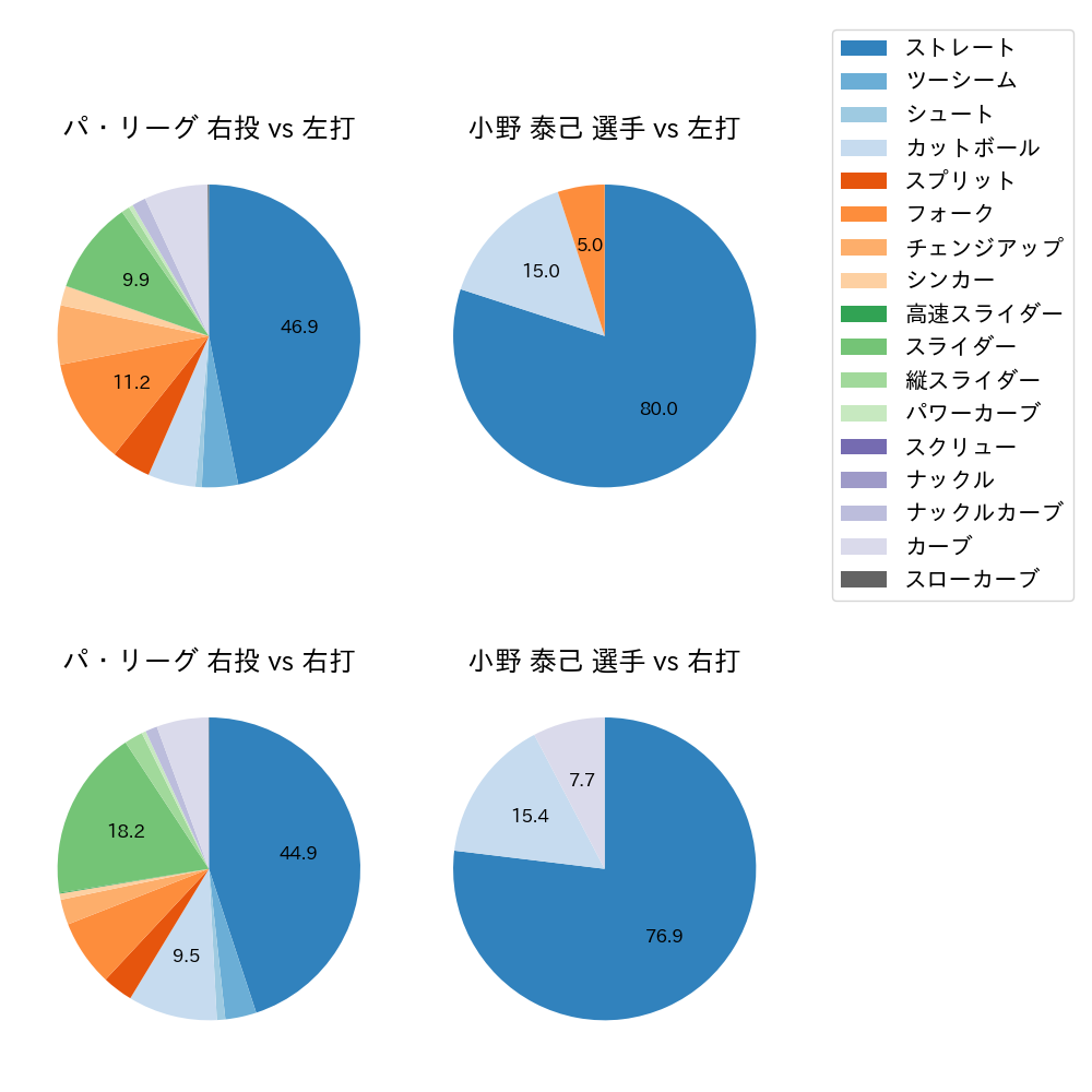 小野 泰己 球種割合(2023年5月)