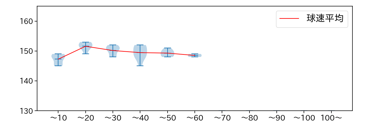 小野 泰己 球数による球速(ストレート)の推移(2023年5月)
