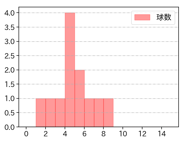 小野 泰己 打者に投じた球数分布(2023年5月)