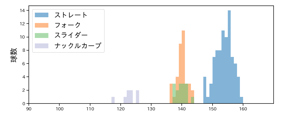 山﨑 颯一郎 球種&球速の分布1(2023年5月)