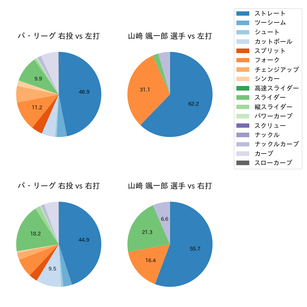 山﨑 颯一郎 球種割合(2023年5月)