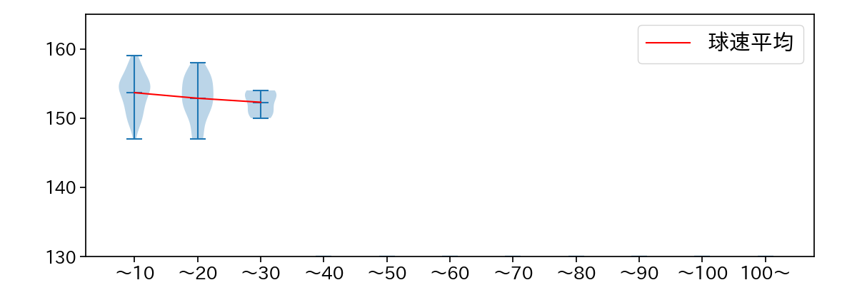 山﨑 颯一郎 球数による球速(ストレート)の推移(2023年5月)