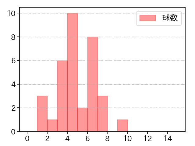 山﨑 颯一郎 打者に投じた球数分布(2023年5月)