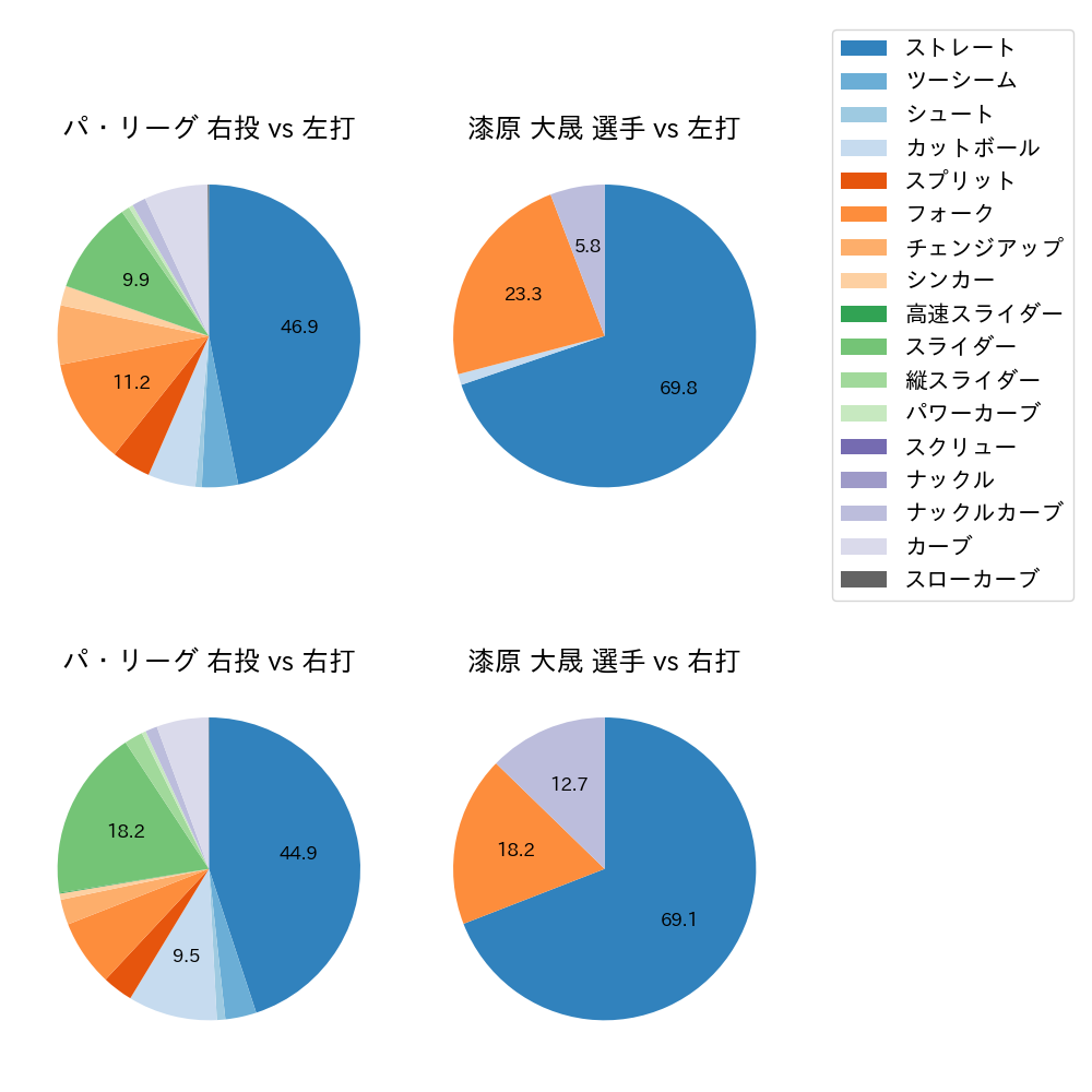 漆原 大晟 球種割合(2023年5月)