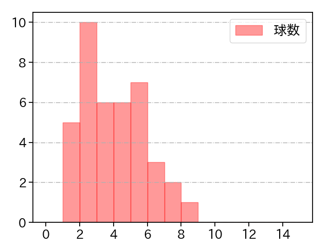 漆原 大晟 打者に投じた球数分布(2023年5月)