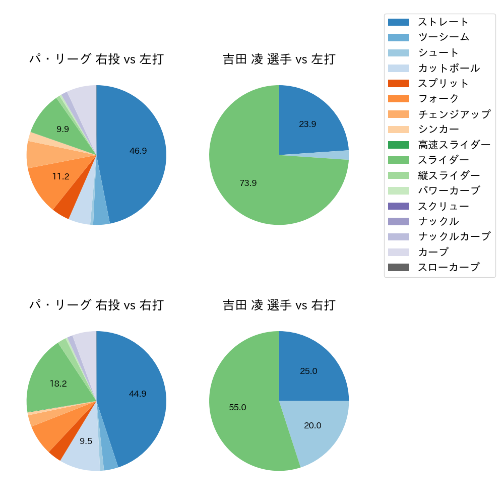 吉田 凌 球種割合(2023年5月)