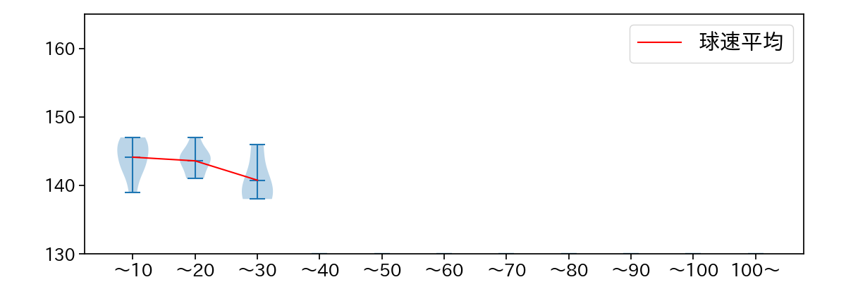 吉田 凌 球数による球速(ストレート)の推移(2023年5月)