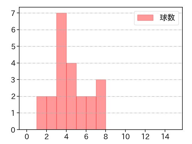 吉田 凌 打者に投じた球数分布(2023年5月)