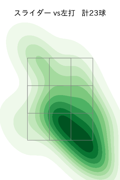 山﨑 福也 配球ヒートマップ(2023年6月)