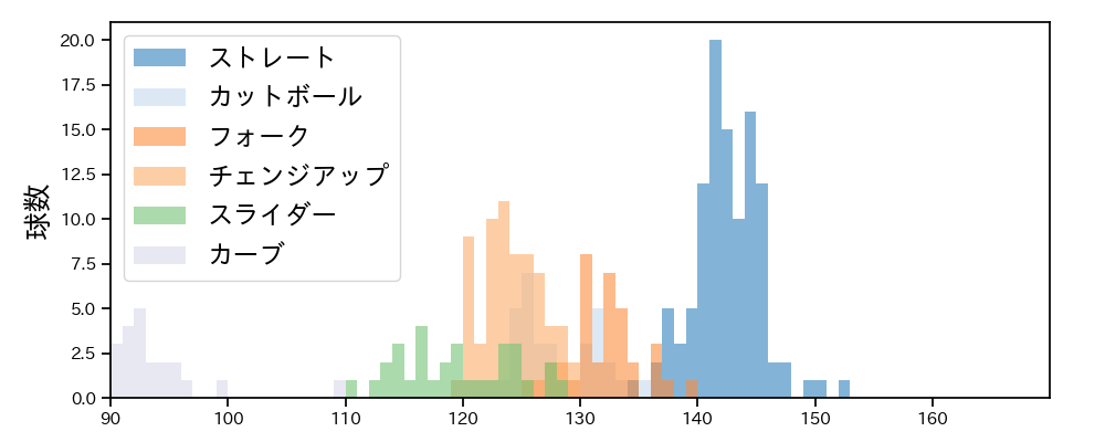 山﨑 福也 球種&球速の分布1(2023年6月)