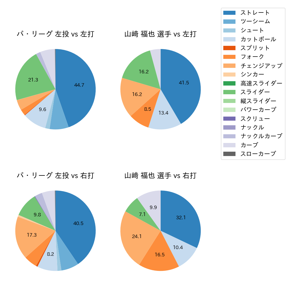 山﨑 福也 球種割合(2023年6月)