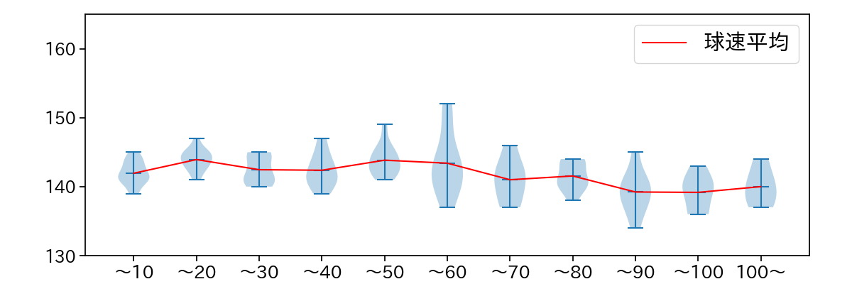 山﨑 福也 球数による球速(ストレート)の推移(2023年6月)