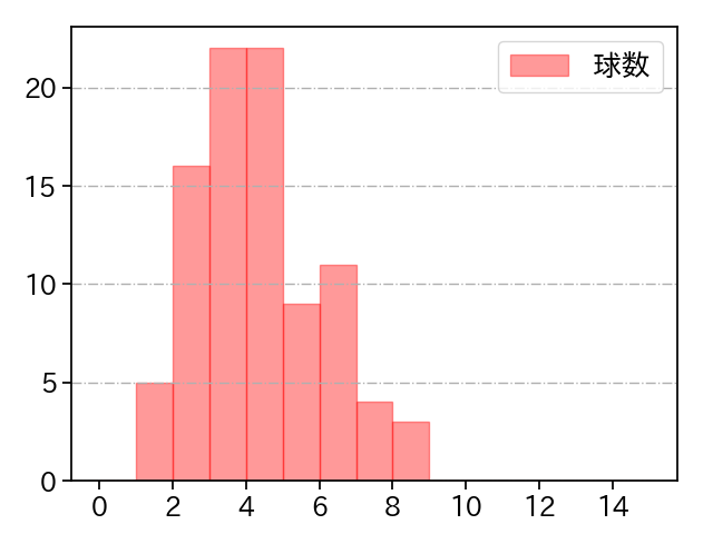 山﨑 福也 打者に投じた球数分布(2023年6月)